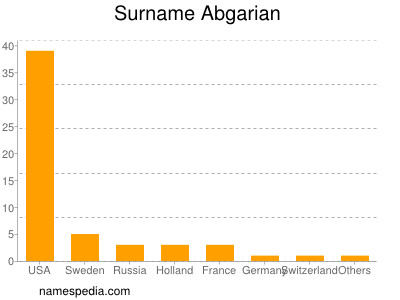 Surname Abgarian