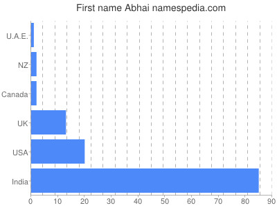 Given name Abhai