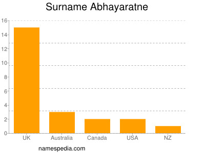 Surname Abhayaratne