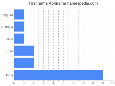 Given name Abhirama