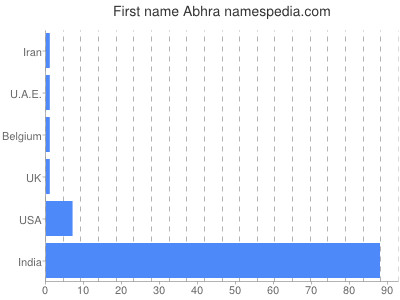 Given name Abhra