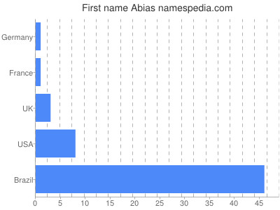 Given name Abias
