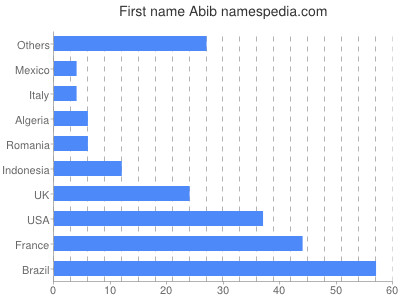 Given name Abib
