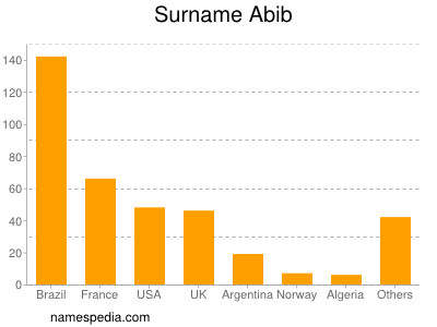Surname Abib
