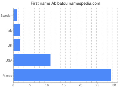 Given name Abibatou