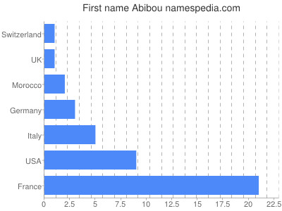 Given name Abibou