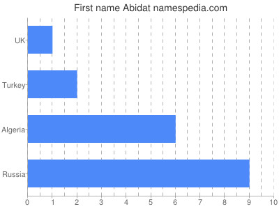 Given name Abidat