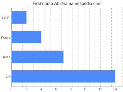 Given name Abidha
