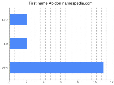 Given name Abidon