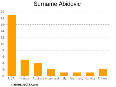 Surname Abidovic