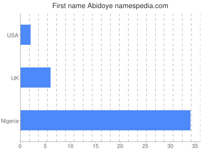 Given name Abidoye