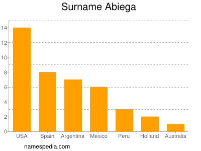 Surname Abiega
