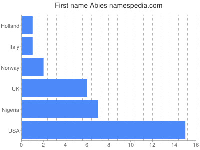 Given name Abies