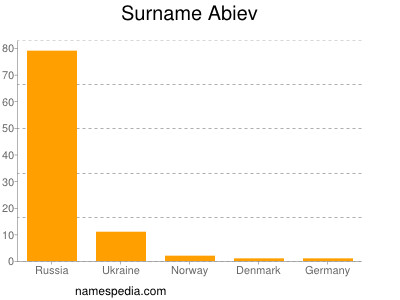 Surname Abiev