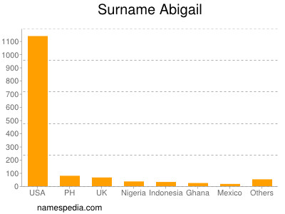 Surname Abigail