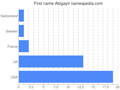 Given name Abigayil