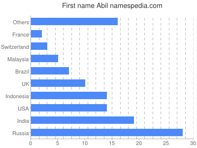 Given name Abil