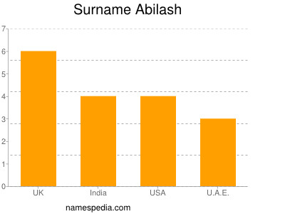Surname Abilash