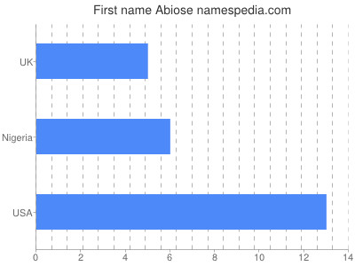 Given name Abiose