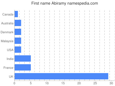 Given name Abiramy