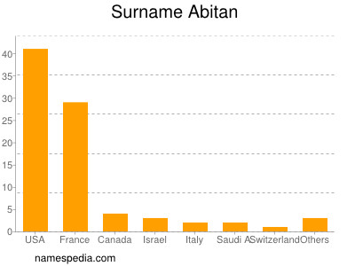 Surname Abitan