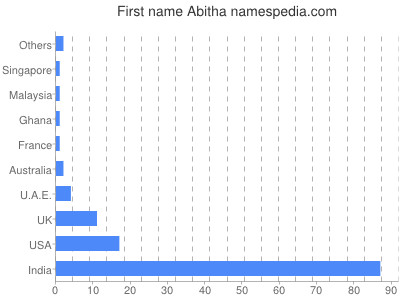 Given name Abitha