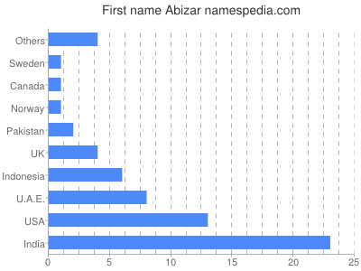 Given name Abizar