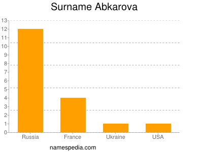 Surname Abkarova