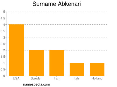Surname Abkenari
