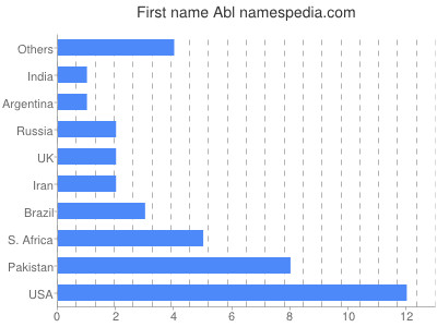 Given name Abl