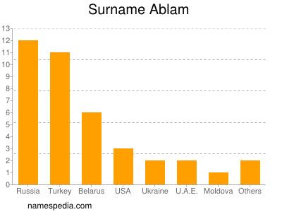 Surname Ablam