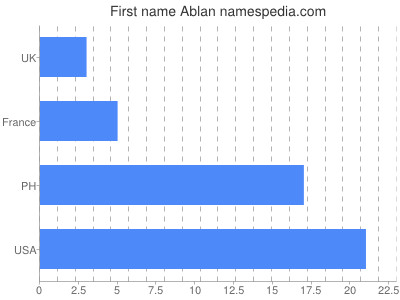 Given name Ablan