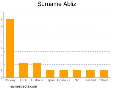 Surname Abliz
