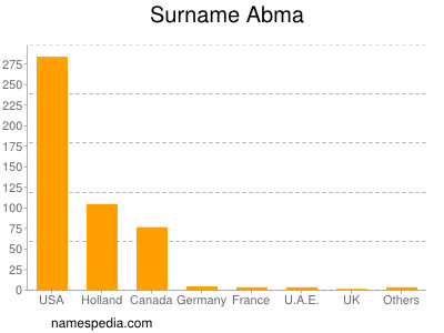 Surname Abma