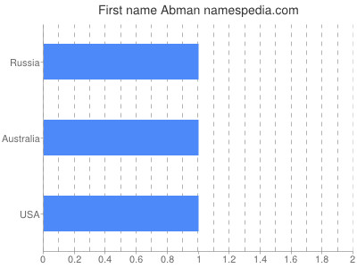 Given name Abman