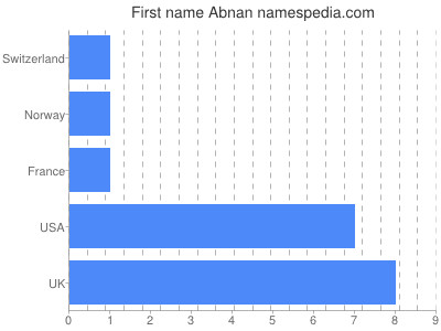 Given name Abnan