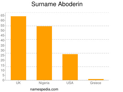 Surname Aboderin
