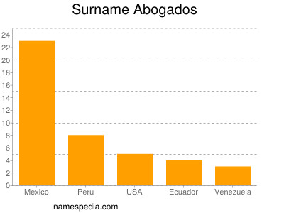 Surname Abogados