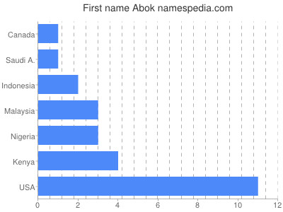 Given name Abok