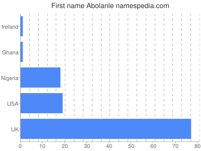 Given name Abolanle