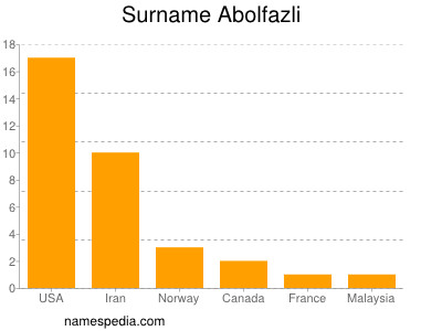Surname Abolfazli