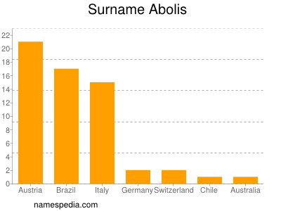 Surname Abolis