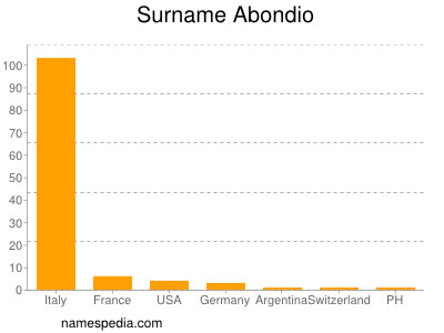 Surname Abondio