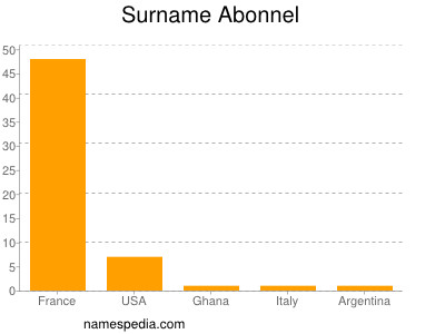Surname Abonnel