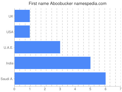 Given name Aboobucker