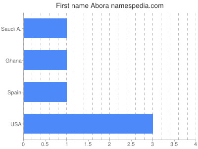 Given name Abora