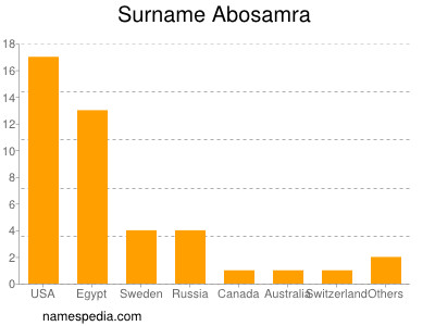 Surname Abosamra