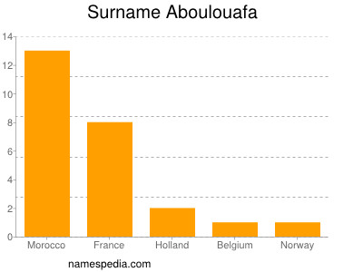 Surname Aboulouafa