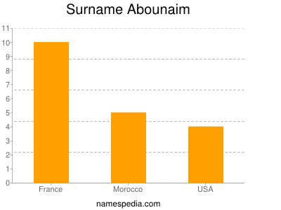 Surname Abounaim
