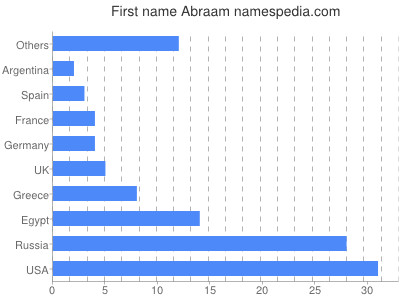 Given name Abraam
